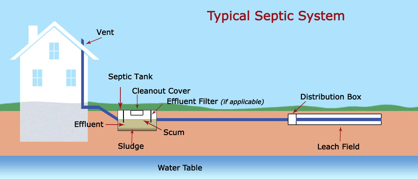 Point One Septic Services Diagram